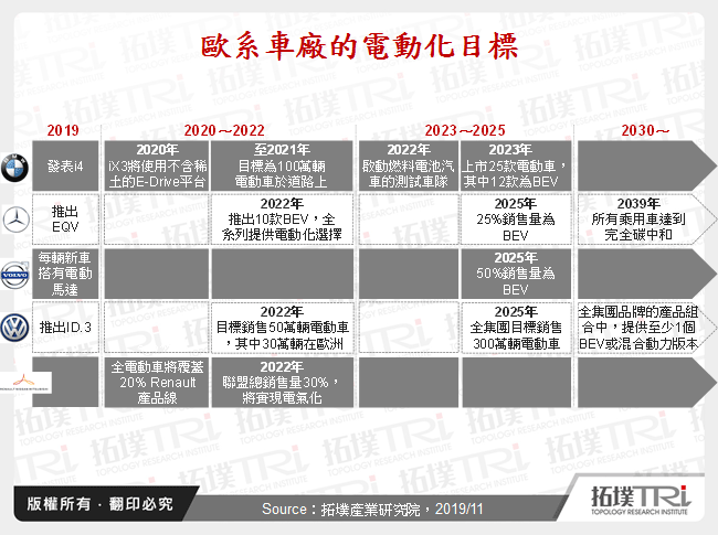 傳統汽車品牌電動化發展