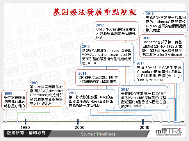 基因療法發展重點歷程