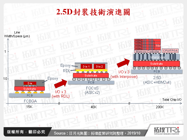 2.5D封裝技術演進圖