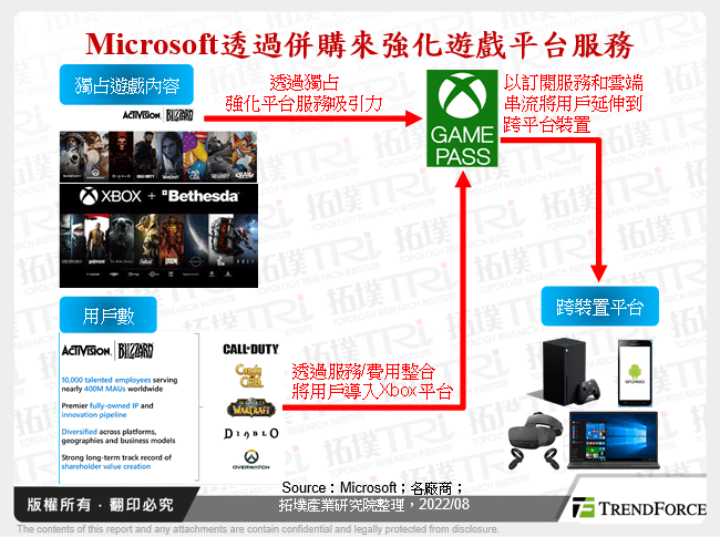 Microsoft透過併購來強化遊戲平台服務