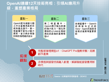 OpenAI連續12天技術亮相：引領AI應用升級，重塑產業格局