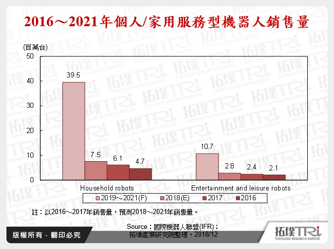 2016～2021年個人/家用服務型機器人銷售量