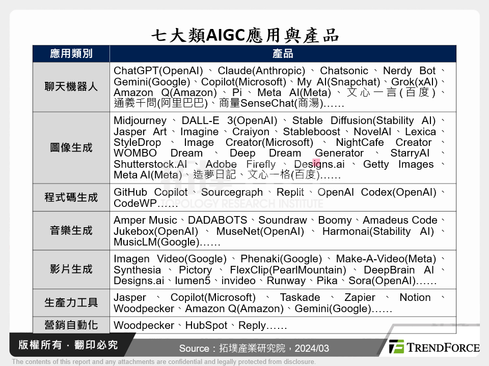 七大類AIGC應用與產品