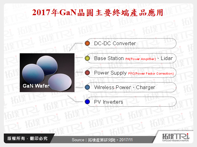 GaN晶圓市場趨勢研析