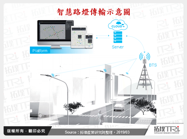 智慧路燈傳輸示意圖