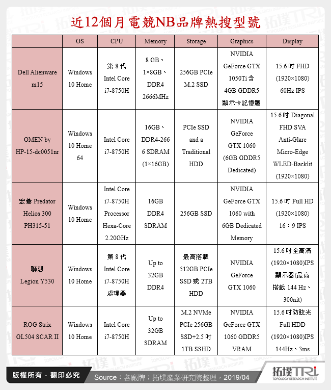 近12個月電競NB品牌熱搜型號