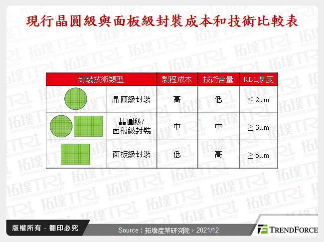 從Fan-out與Fan-in看FOPLP封裝發展趨勢