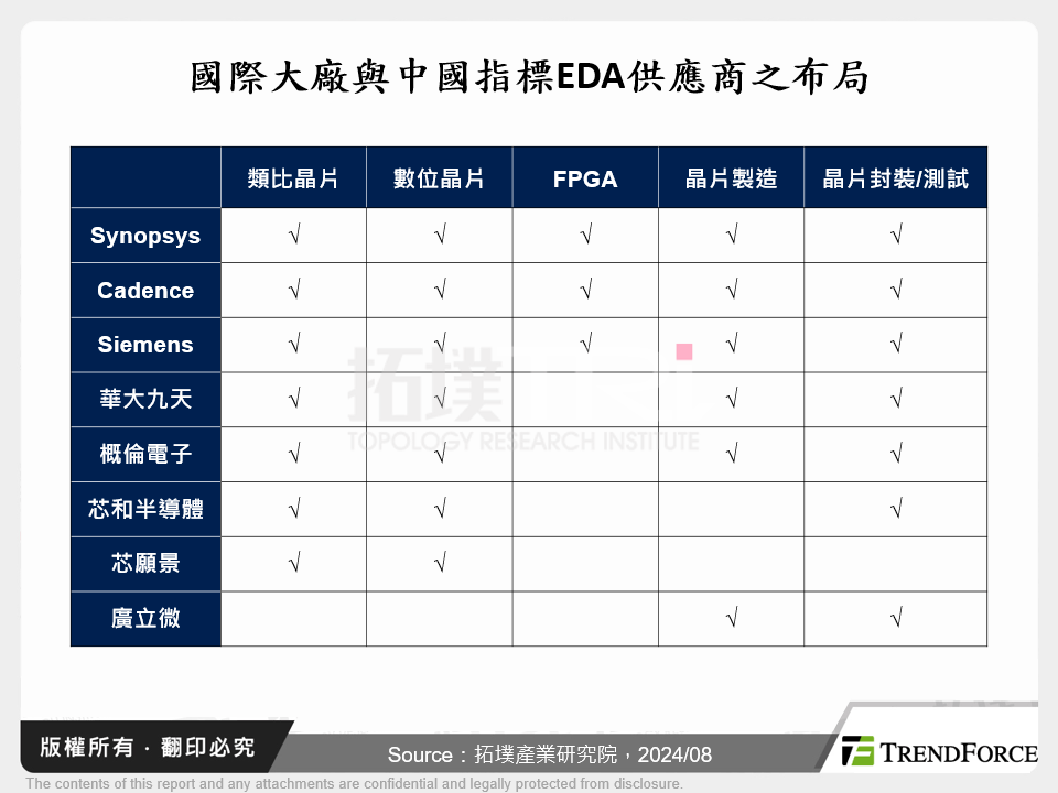 國際大廠與中國指標EDA供應商之布局