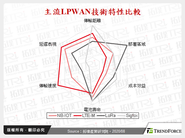 主流LPWAN技術特性比較