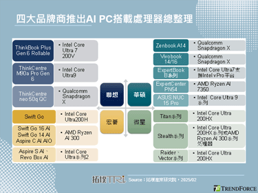 【精華】CES 2025 AI PC多款新品發表：產品特色全面解析