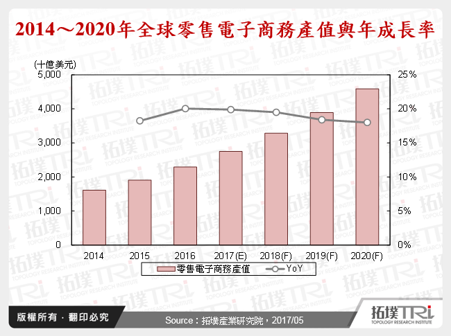 2014～2020年全球零售電子商務產值與年成長率