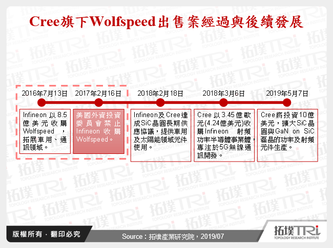 Cree旗下Wolfspeed出售案經過與後續發展