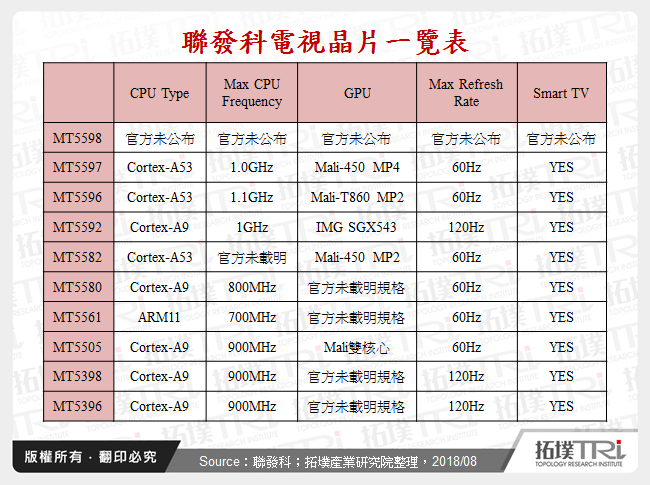 聯發科電視晶片一覽表