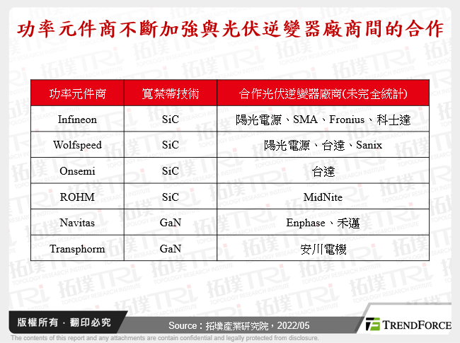 功率元件商不斷加強與光伏逆變器廠商間的合作