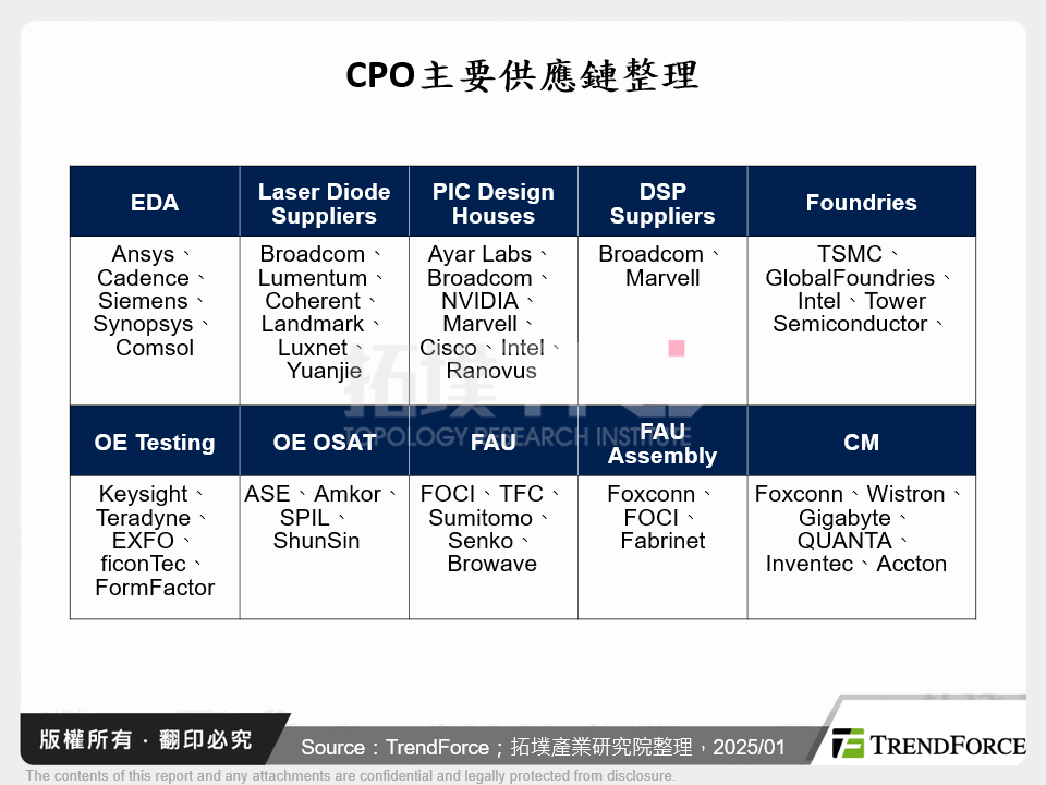 CPO主要供應鏈整理