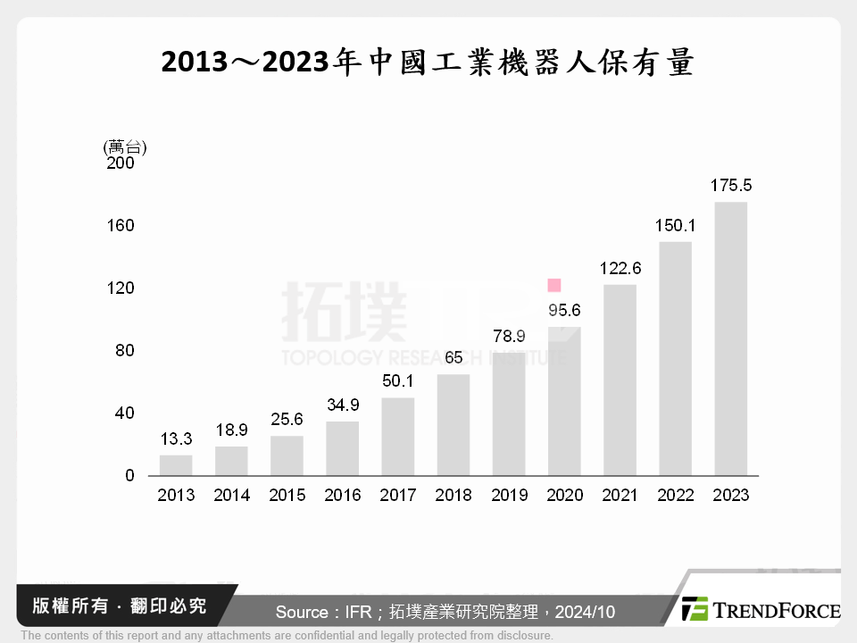 2013～2023年中國工業機器人保有量