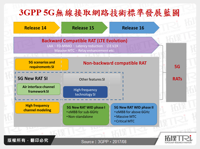 3GPP 5G無線接取網路技術標準發展藍圖