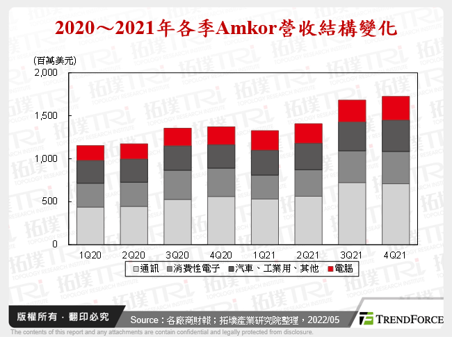 2020～2021年各季Amkor營收結構變化