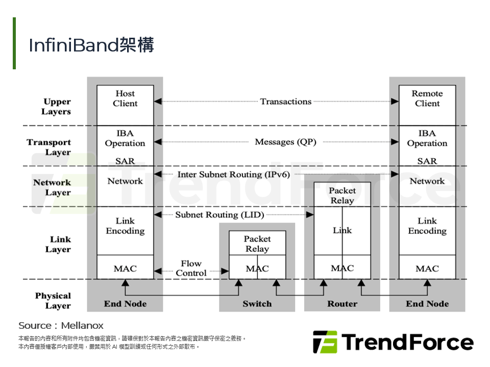 InfiniBand架構