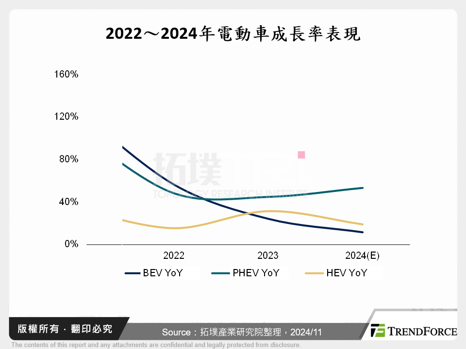 2022～2024年電動車成長率表現