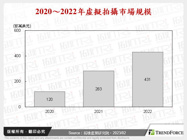 2020～2022年虛擬拍攝市場規模