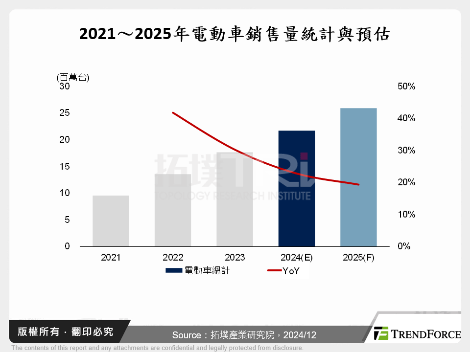 電動車市場發展2024年回顧與2025年展望