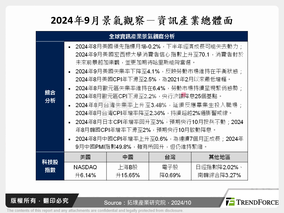 2024年9月景氣觀察