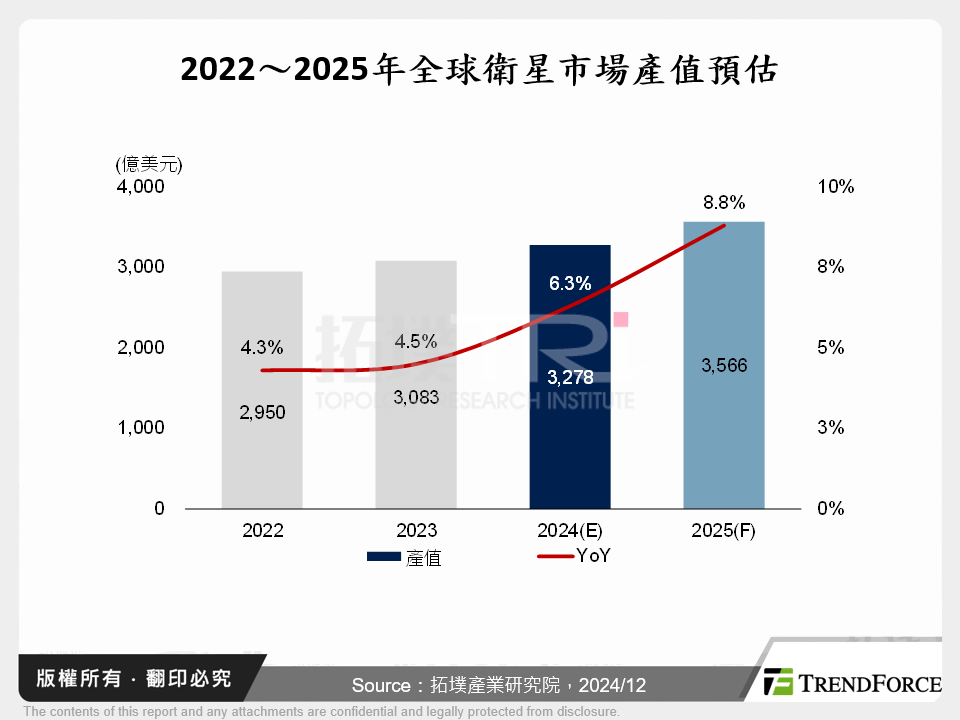 2022～2025年全球衛星市場產值預估