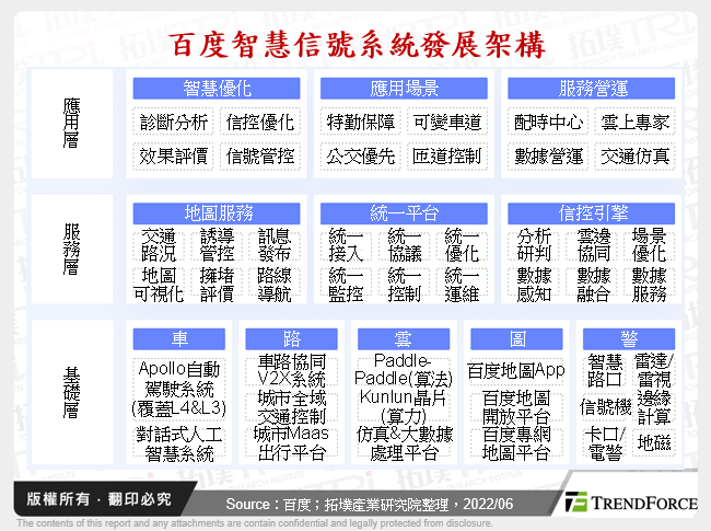 百度智慧信號系統發展架構