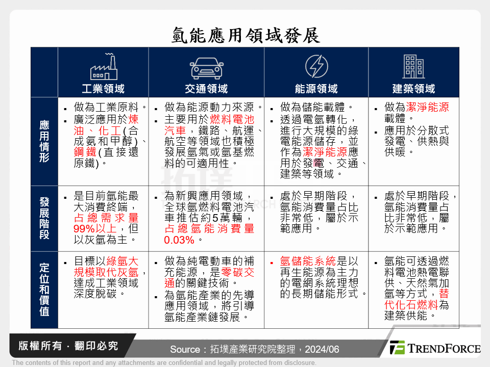 氫能應用領域發展