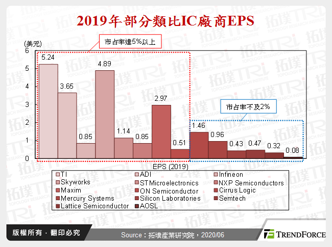 2019年部分類比IC廠商EPS