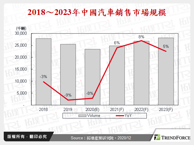 2018～2023年中國汽車銷售市場規模