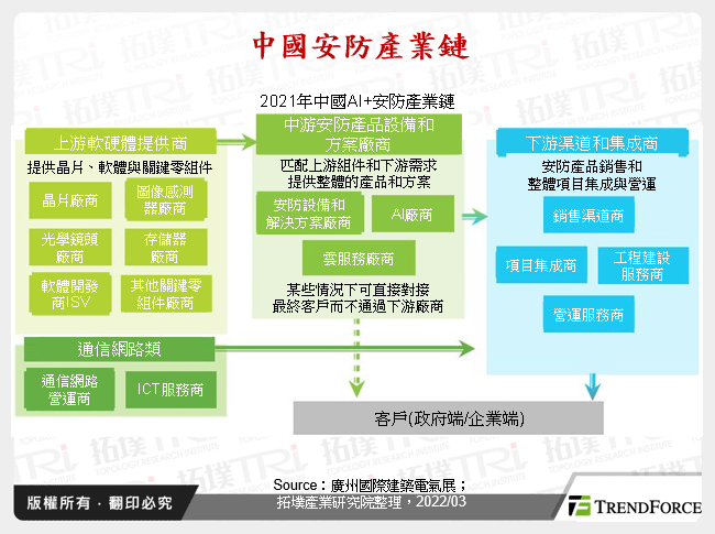 中國安防產業鏈