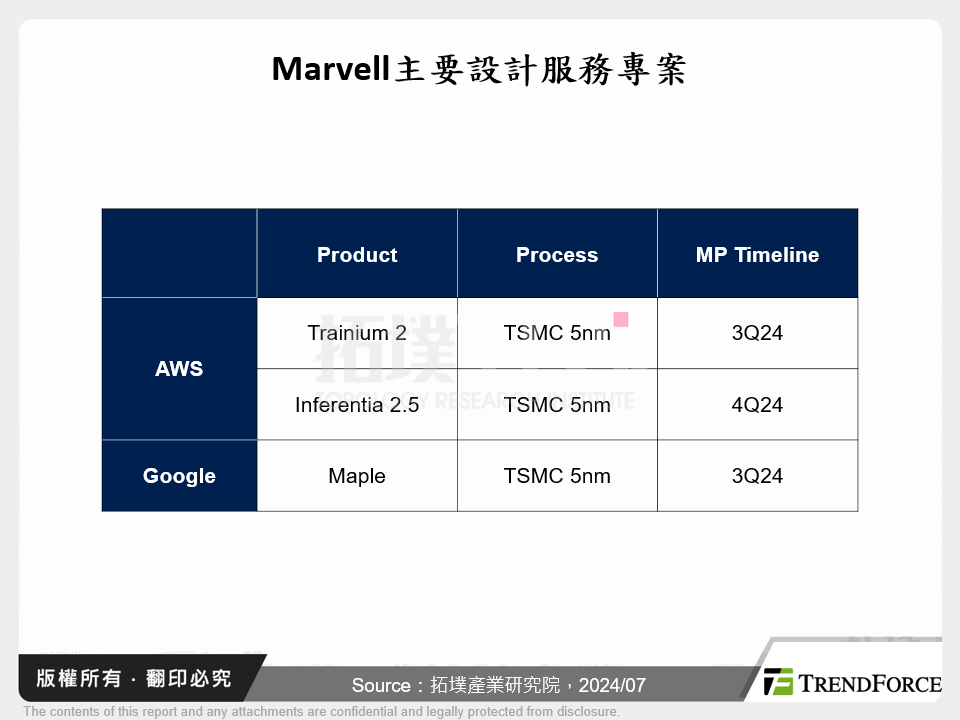 Marvell主要設計服務專案