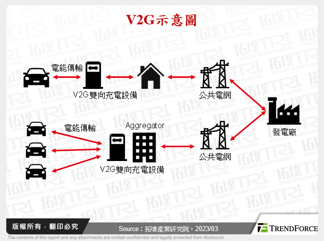 V2G示意圖