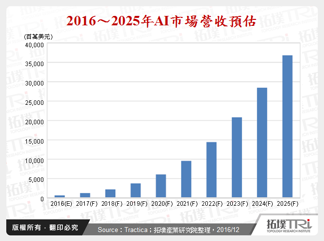 人工智慧商機龐大，引爆新一輪處理器技術激烈競爭