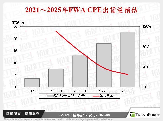 2021～2025年FWA CPE出貨量預估