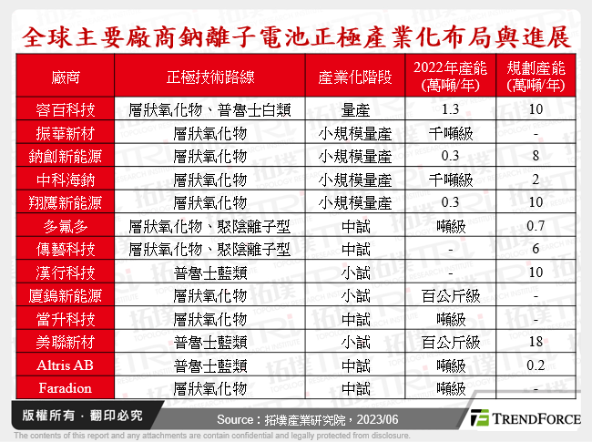 全球主要廠商鈉離子電池正極產業化布局與進展