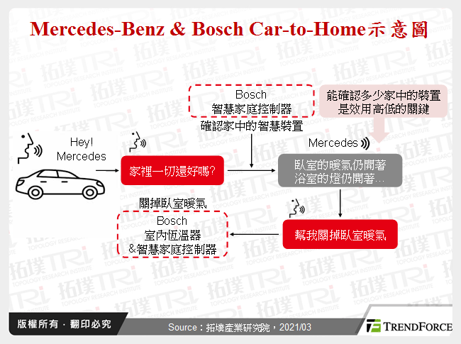 Mercedes-Benz & Bosch Car-to-Home示意圖