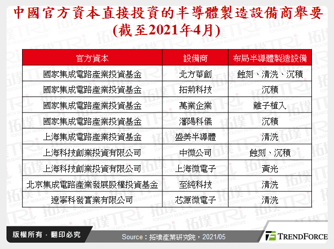 中國官方資本直接投資的半導體製造設備商舉要(截至2021年4月)