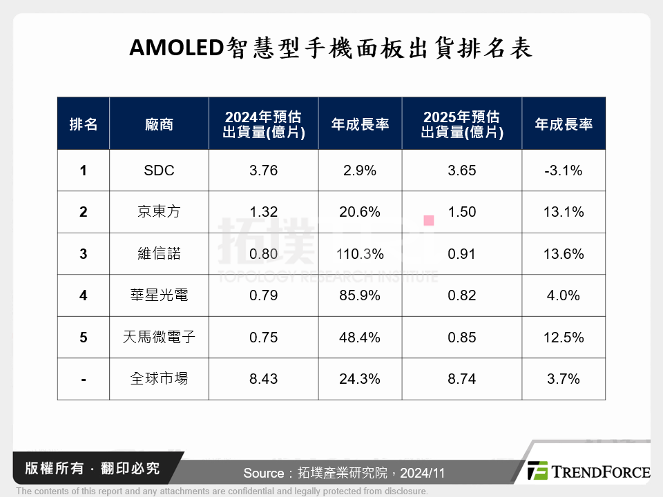 AMOLED智慧型手機面板出貨排名表