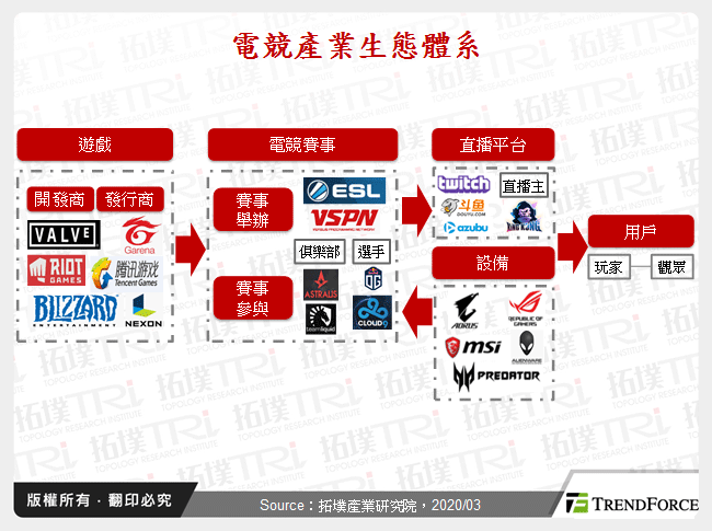 電競產業生態體系