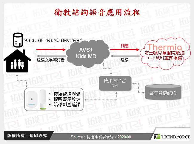 衛教諮詢語音應用流程