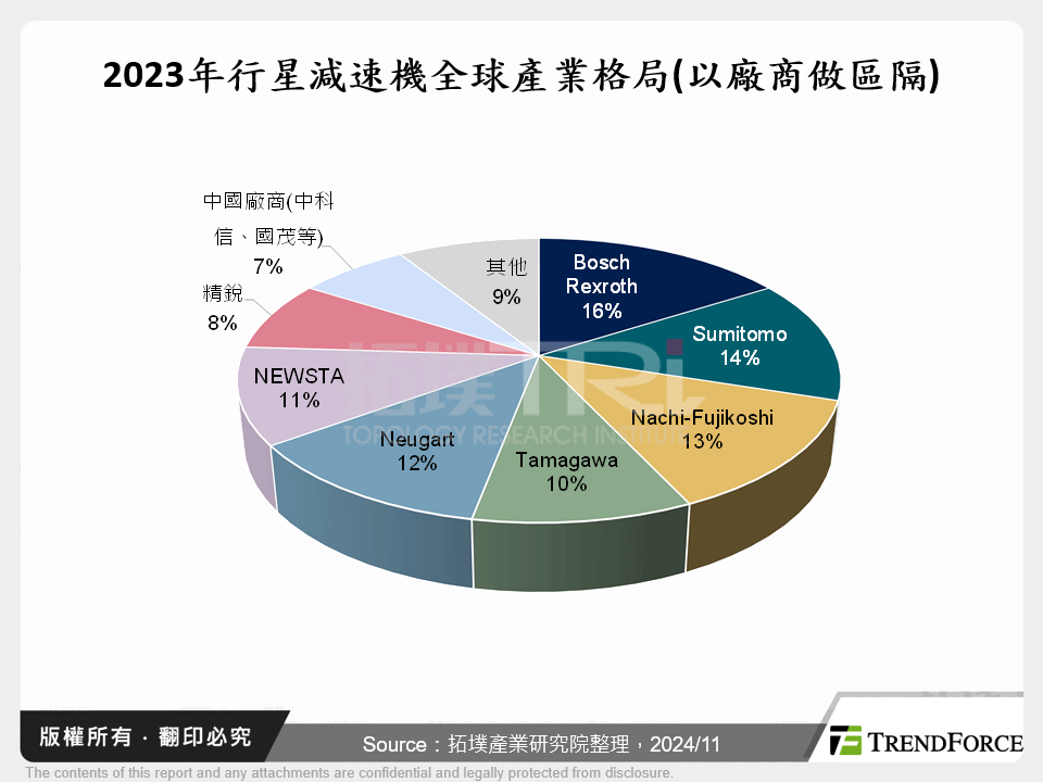 2023年行星減速機全球產業格局(以廠商做區隔)