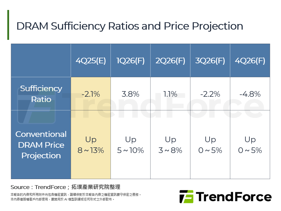 DRAM Sufficiency Ratios and Price Projection