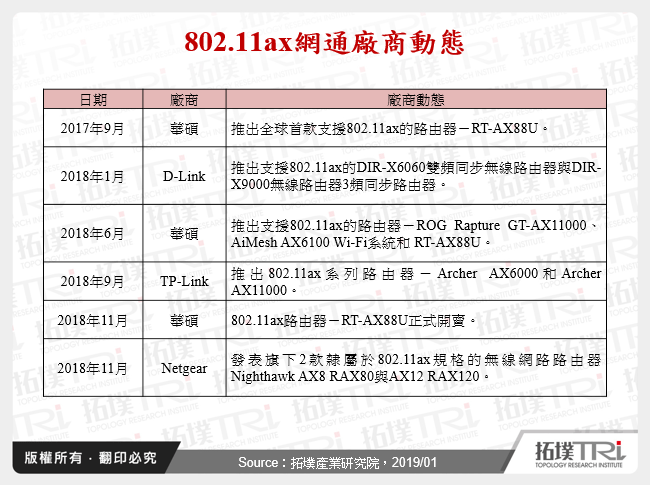 802.11ax網通廠商動態