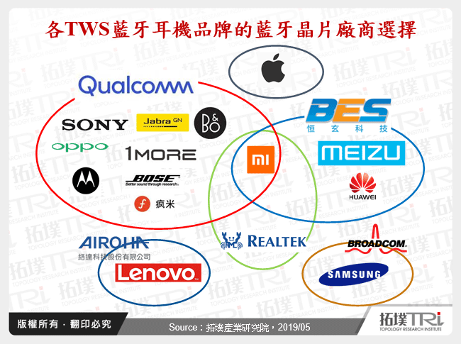 各TWS藍牙耳機品牌的藍牙晶片廠商選擇