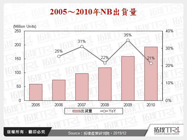 2005～2010年NB出貨量