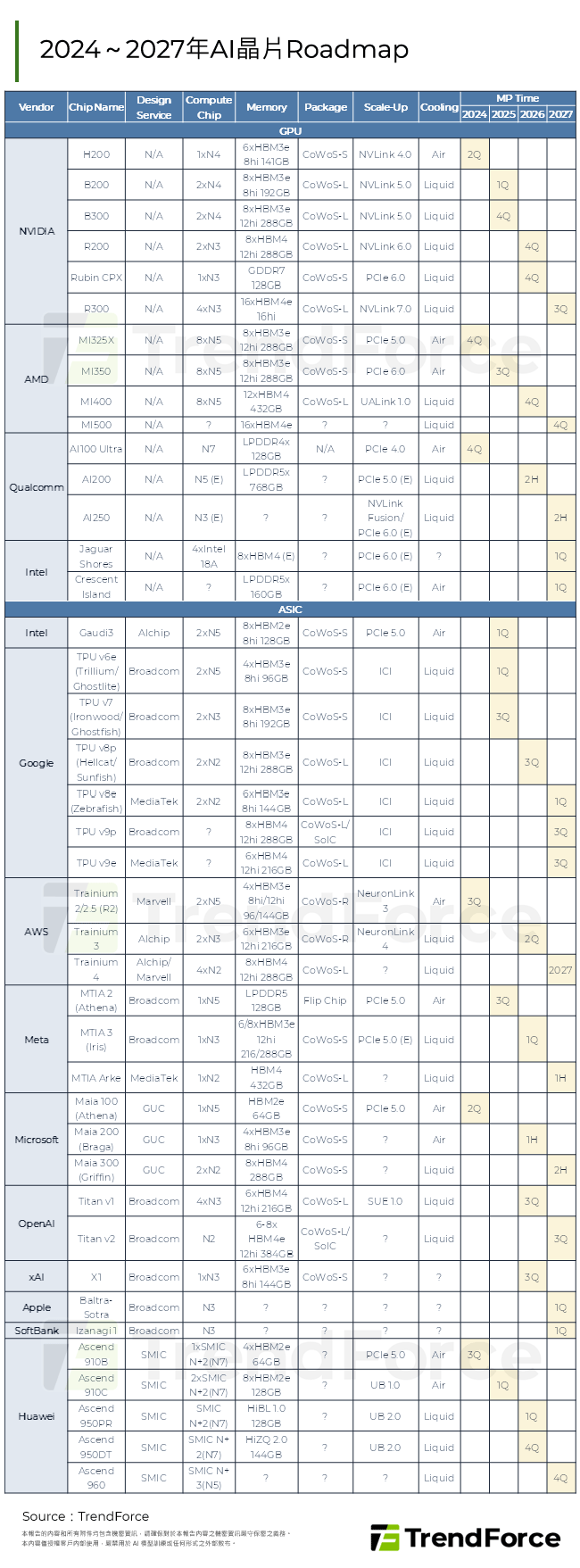 2024～2027年AI晶片Roadmap
