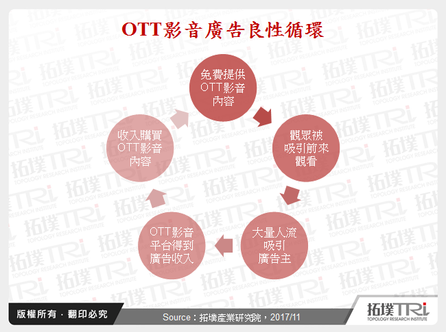 OTT影音廣告良性循環